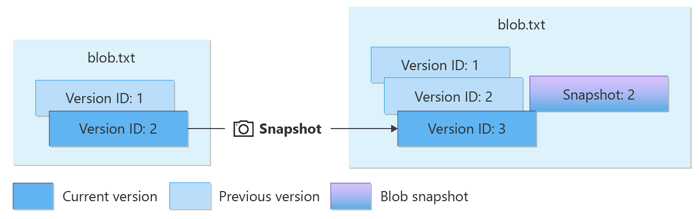 Diagram showing snapshots of a versioned blob.
