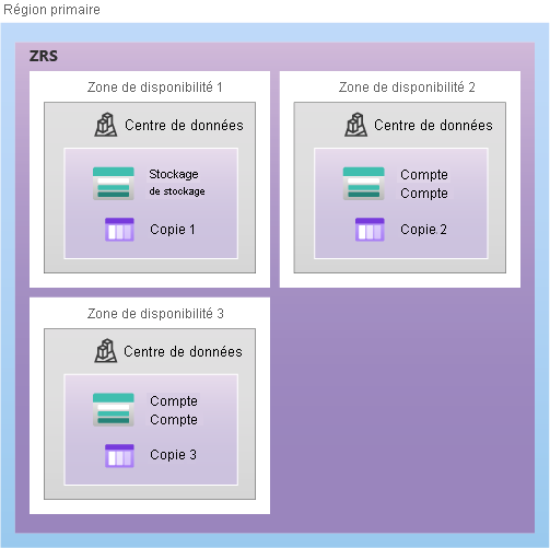 Diagram showing how data is replicated in the primary region with ZRS