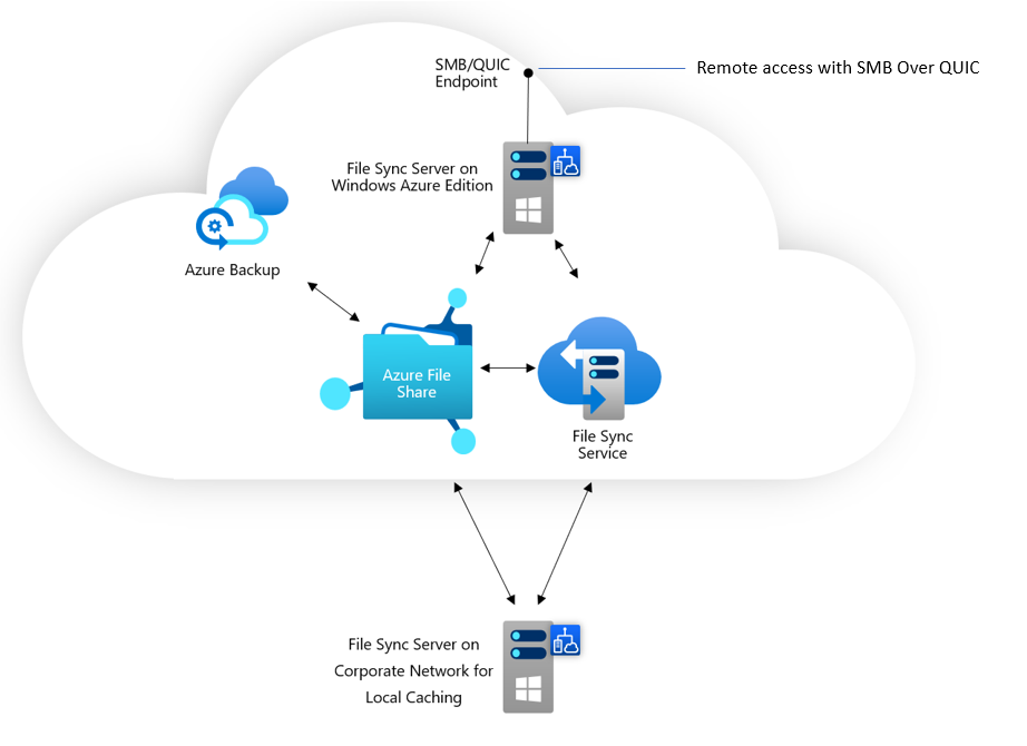Diagram for creating a lightweight cache of your Azure file shares on a Windows Server 2022 Azure Edition V M using Azure File Sync.