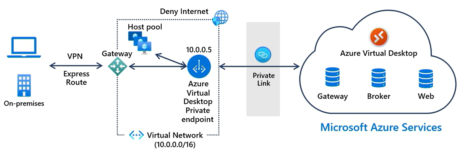 Diagramme général dans lequel Private Link connecte un client local au service Azure Virtual Desktop.