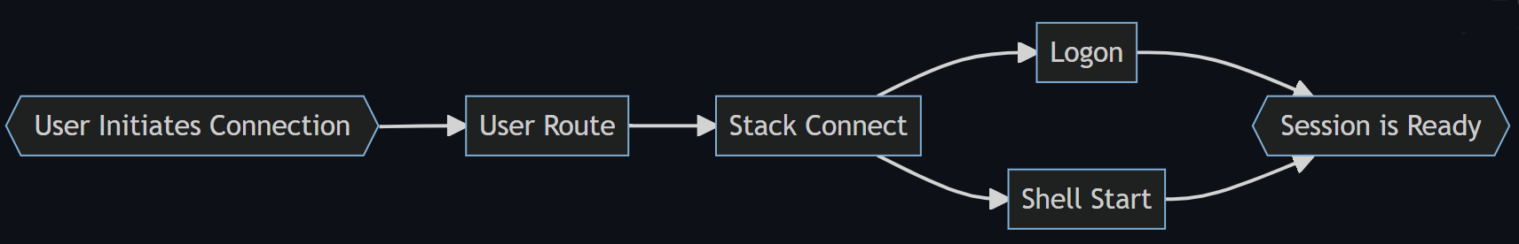 Un organigramme montrant les quatre étapes du processus de connexion : Route de l’utilisateur, Pile connectée, Connexion, et Démarrage du Shell, jusqu’à Shell prêt.