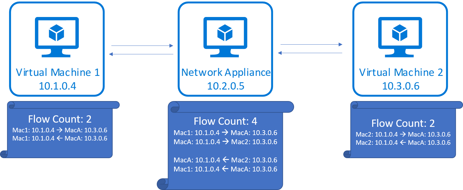 Capture d’écran du nombre de flux pour la conversation TCP via une appliance de transfert.