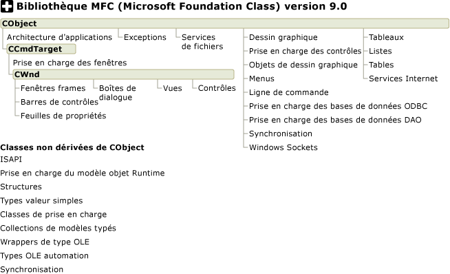 MFC hierarchy chart categories.