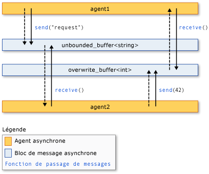 The components of the Agents Library.