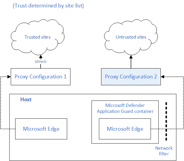 Architecture de proxy double pour Application Guard