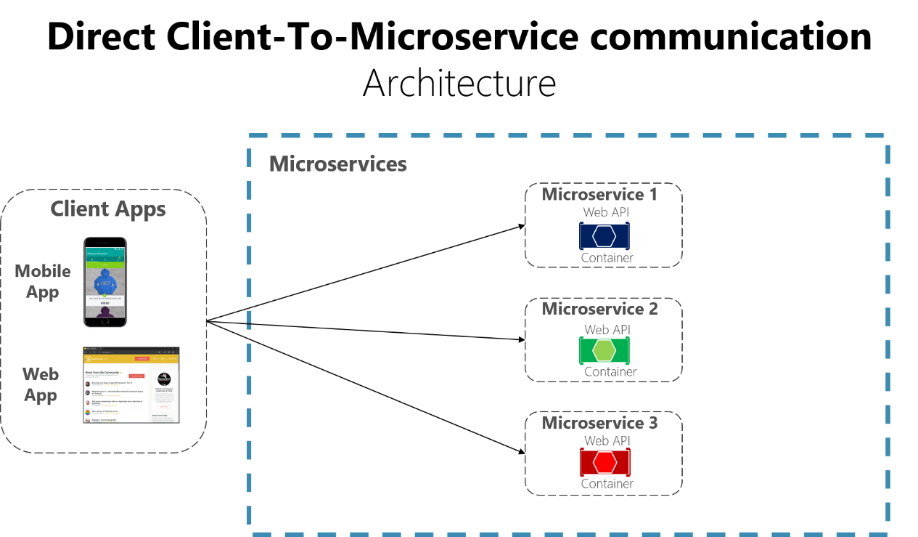 Diagram showing client-to-microservice communication architecture.