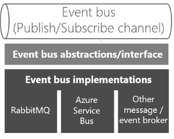 Diagram showing the addition of an event bus abstraction layer.