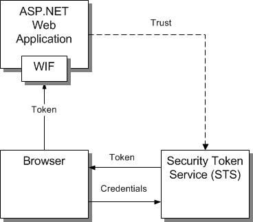 Diagram showing a WIF Basic Web App components.