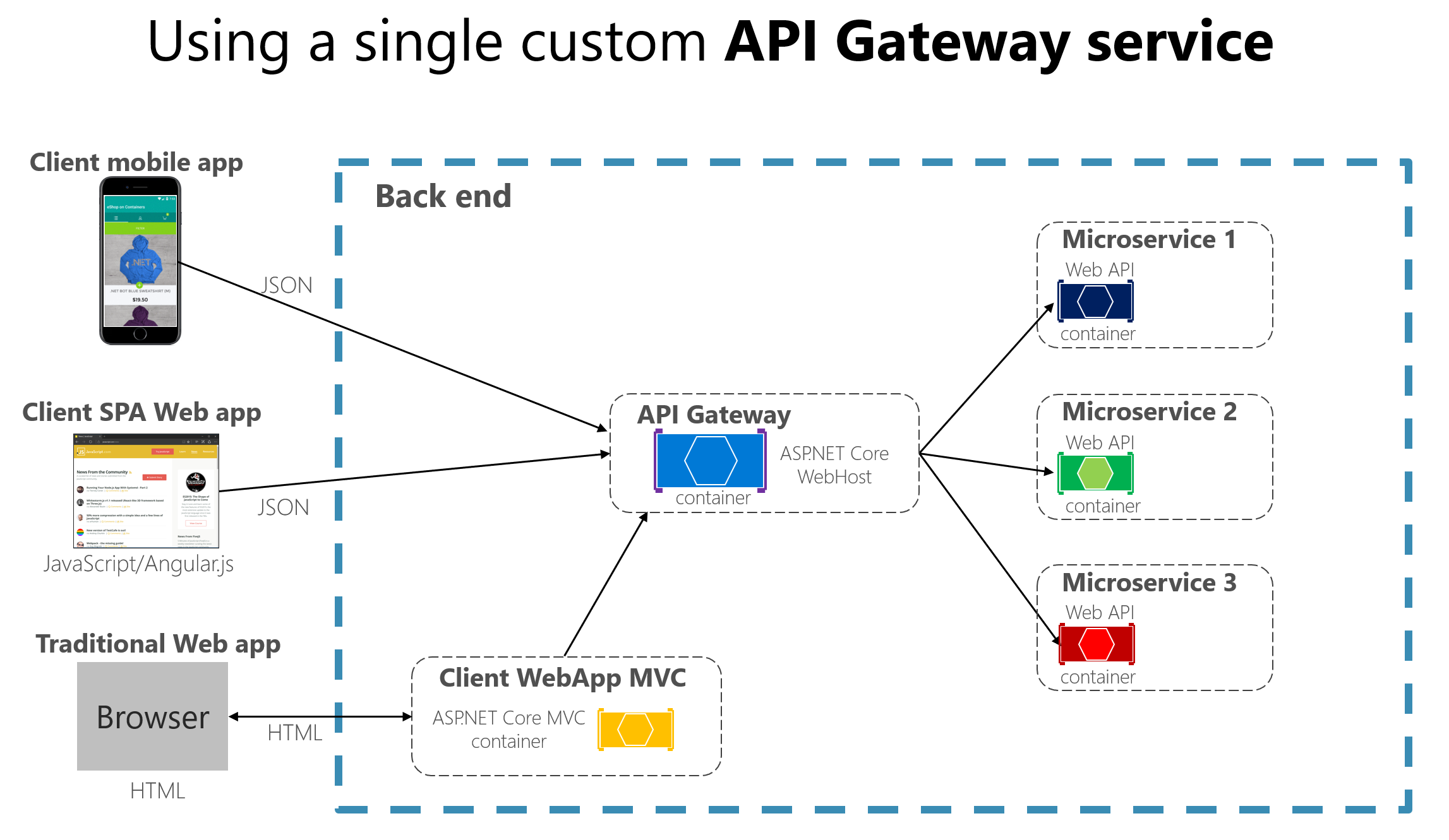 Diagram showing an API Gateway implemented as a custom service.