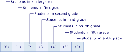 Diagram showing an array of the numbers of students