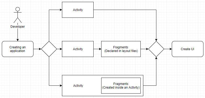 Diagramme du processus