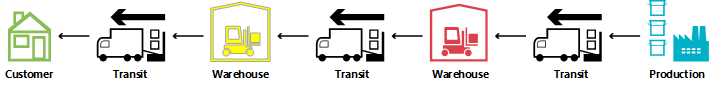 Exemple de flux de transfert.