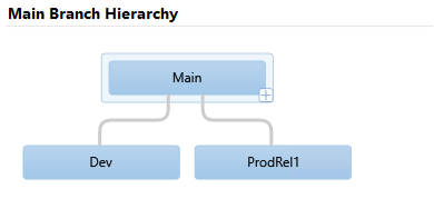 Main branch hierarchy.
