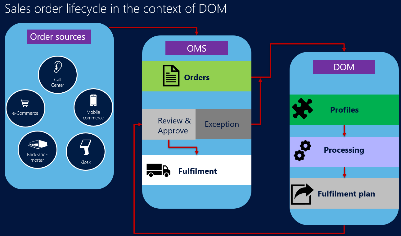 Cycle de vie d’une commande client dans le contexte d’un DOM.