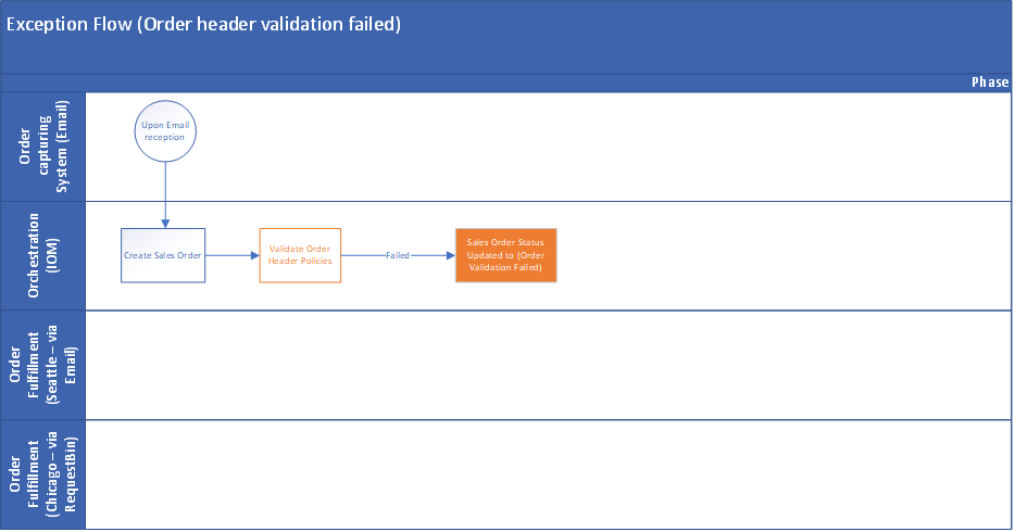 Exception flow (order header validation failed)