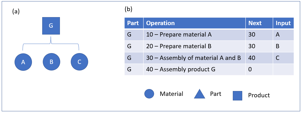 Figure 6 : Nomenclature de fabrication partie G, réseau de routage.