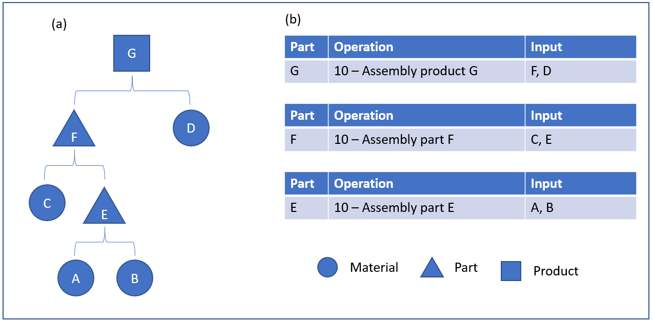 Figure 3 : Nomenclature d’ingénierie partie G.