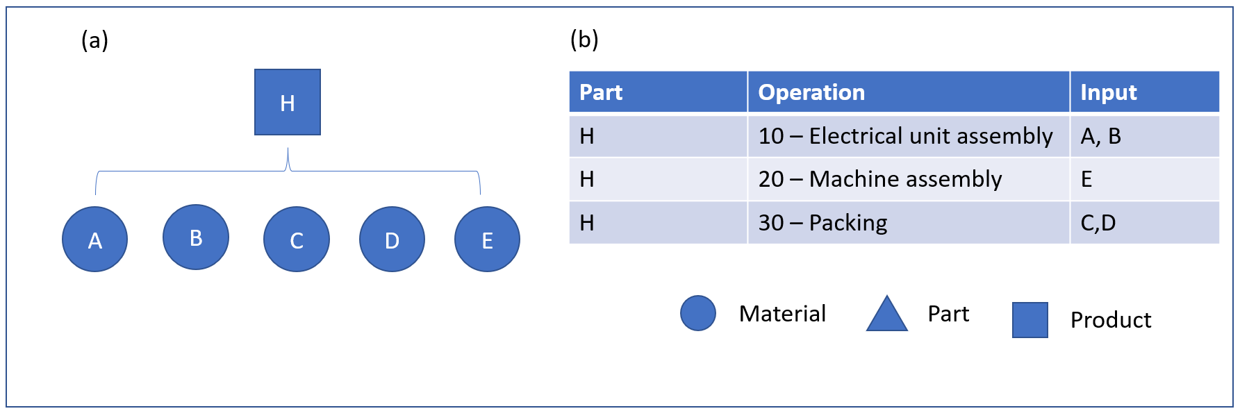 Figure 2 : Nomenclature de fabrication.