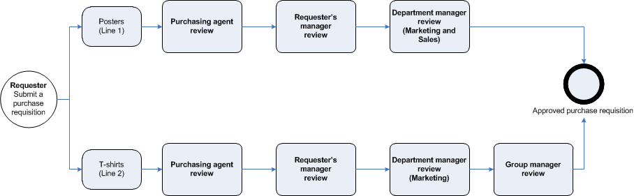 Processus de révision du workflow de la ligne de demande d’achat.