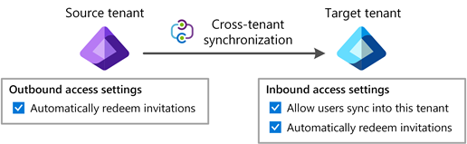 Diagramme montrant un travail de synchronisation interlocataire configuré dans le locataire source.