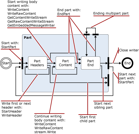 Diagramme de transition d’état pour MimeWriter