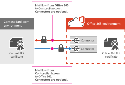 Connecteurs entre Microsoft 365 ou Office 365 et un organization partenaire.