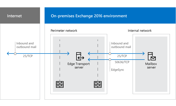 Ports réseau requis pour le flux de messagerie avec les serveurs de transport Edge.