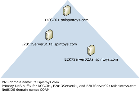 Le nom de domaine NetBIOS ne correspond pas au nom de domaine DNS.