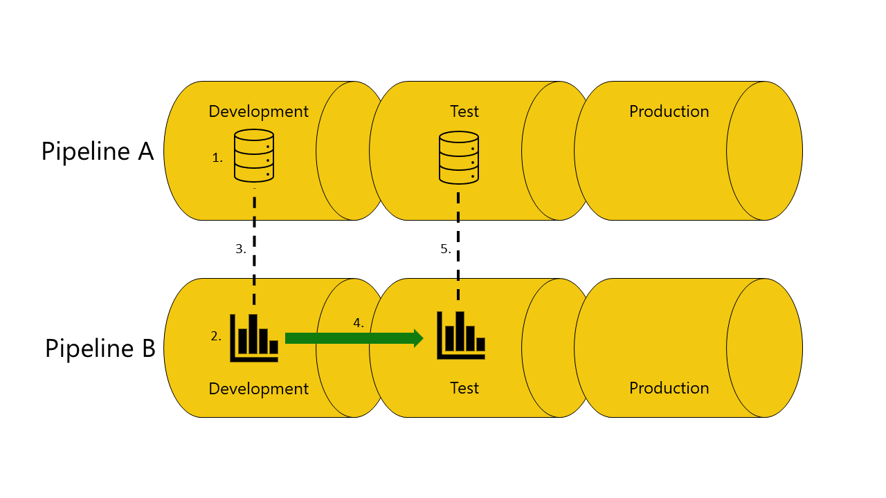 Diagramme montrant le déploiement d’un rapport de la phase de développement à la phase de test dans le pipeline B. Le rapport est connecté à un jeu de données dans le pipeline A. Le déploiement est réussi, car il y a une copie du jeu de données dont dépend le rapport dans la phase de test du pipeline A. Après le déploiement, le rapport dans la phase de test du pipeline B est lié automatiquement au jeu de données dans la phase de test du pipeline A.