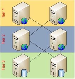 Diagramme de trois niveaux de déploiement d’architecture et de leurs connexions entre eux.