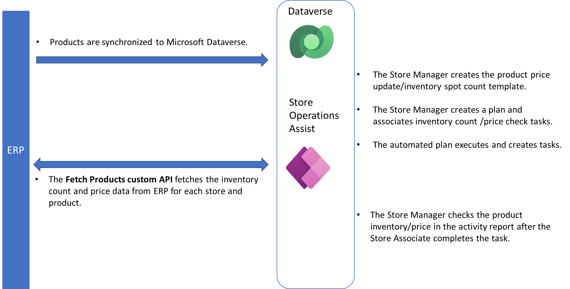 L’image montre le processus d’utilisation de l’API personnalisée Fetch Products.