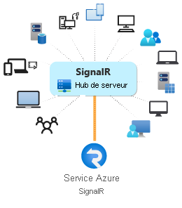 Diagram of using Azure SignalR Service.