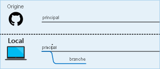 Diagram of a new branch being created in the local repository.