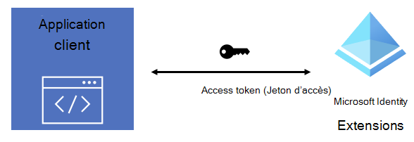 Diagramme qui montre le flux de jetons d’accès entre une application et l’identité Microsoft