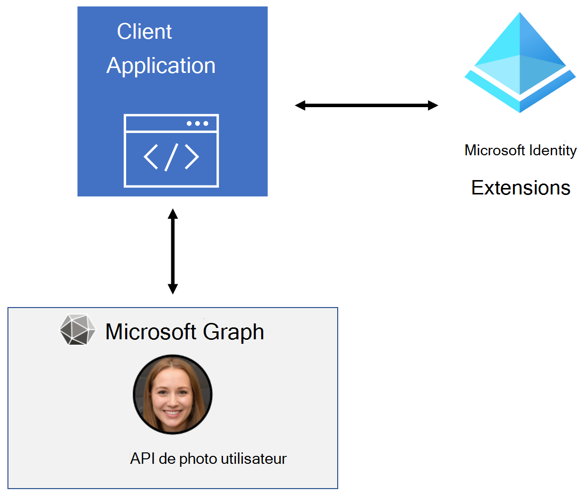Diagramme du flux d’applications entre Azure Active Directory et Microsoft Graph pour récupérer une photo d’utilisateur.