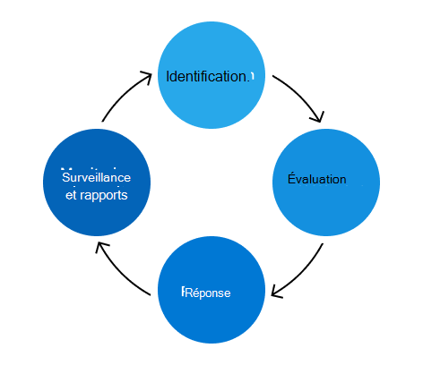 Diagramme montrant le processus continu d’identification, d’évaluation, de réponse et de surveillance et de création de rapports sur les risques.