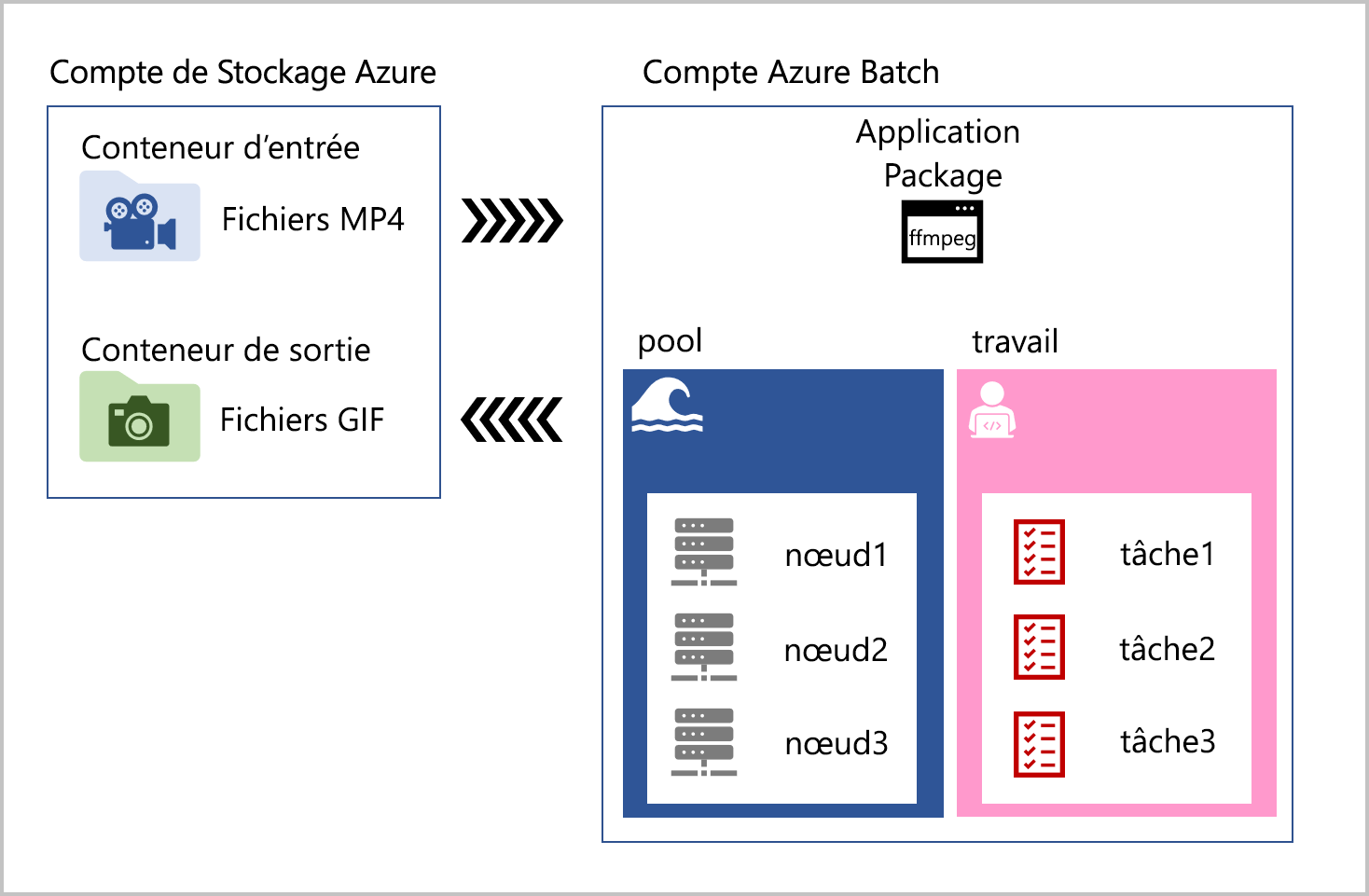 Diagram showing how an app can use Azure Storage and Azure Batch to run apps on compute nodes in pools.