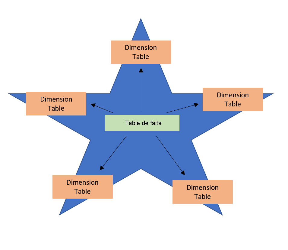 Illustration du schéma en étoile avec une table de faits au centre et des tables de dimension sur chacun des cinq points.