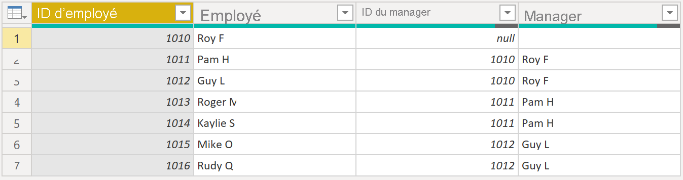 Capture d’écran de la table Employee avec les colonnes Employee ID, Employee, Manager ID et Manager.