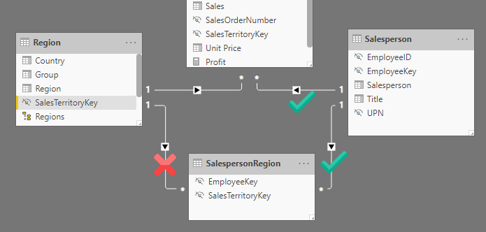 Capture d’écran de la relation entre les tables Region, SalespersonRegion et Salesperson