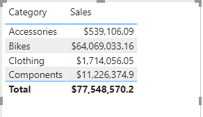 Capture d’écran de la table corrigée avec les différents montants des ventes listés.