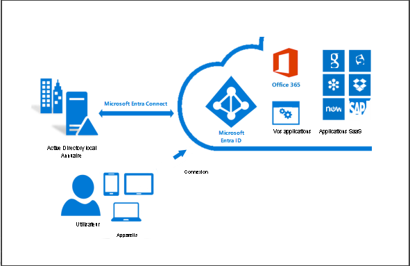 A diagram of Microsoft Entra Connect synchronizing an on-premises Active Directory with Microsoft Entra ID.