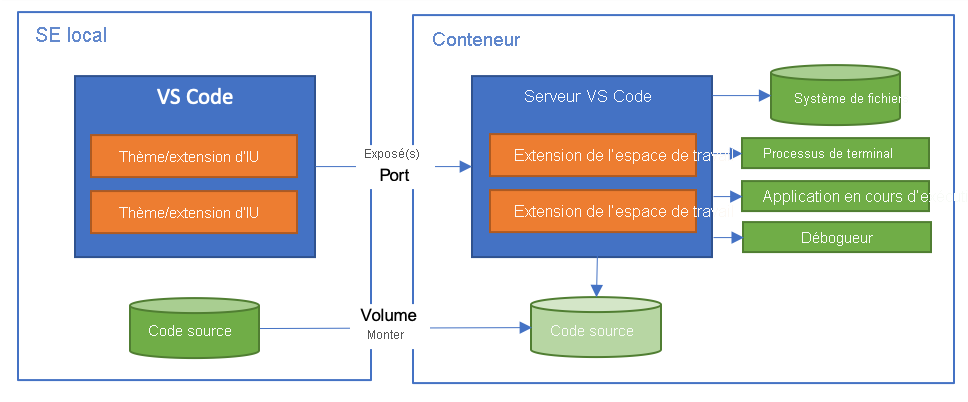 Diagram that explains the split architecture of the Dev Containers extension.