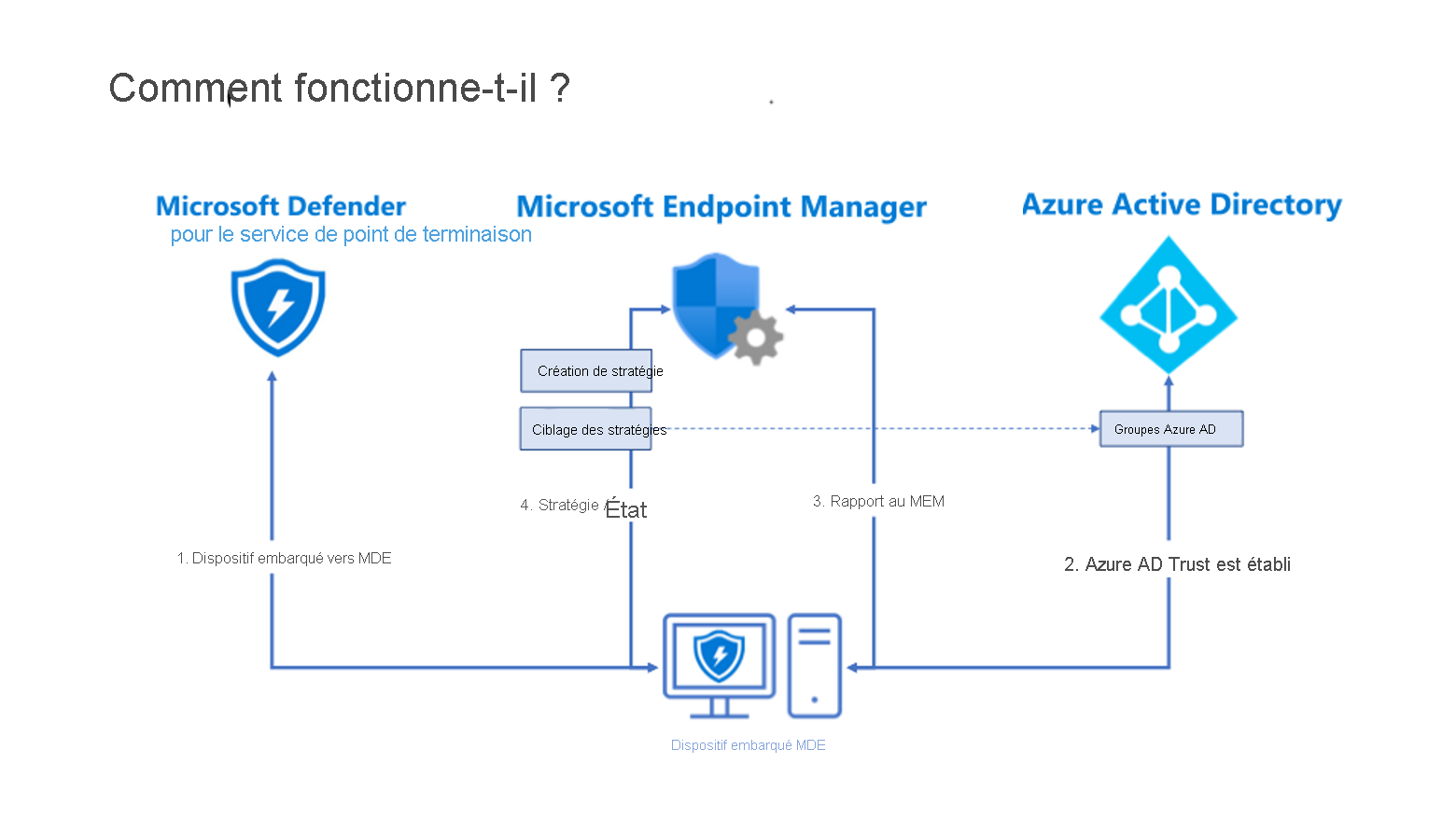 Diagram of architecture for M D E conditional access.