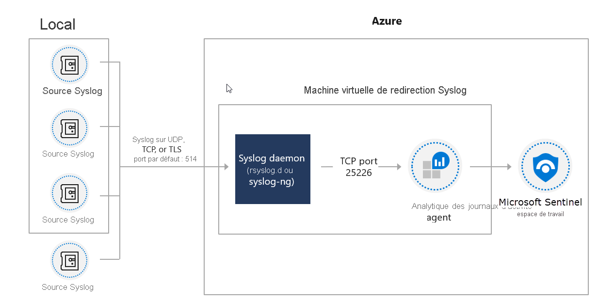 Diagram of the Azure VM hosting Syslog connector architecture.