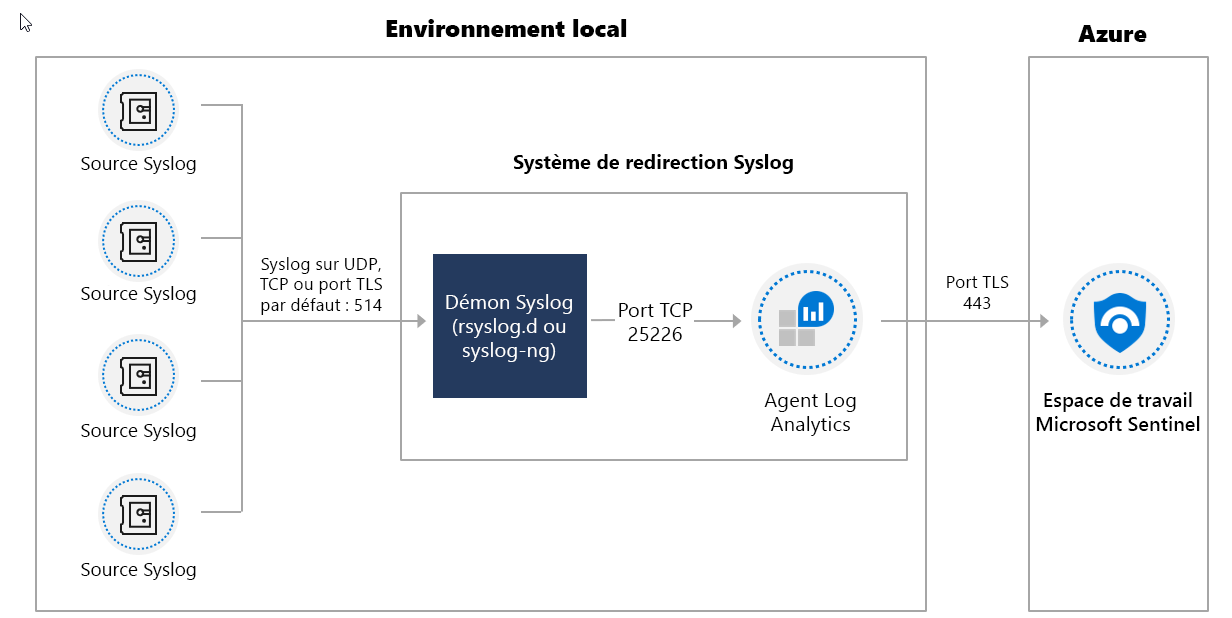 Diagram of the on-premises Syslog connector architecture.