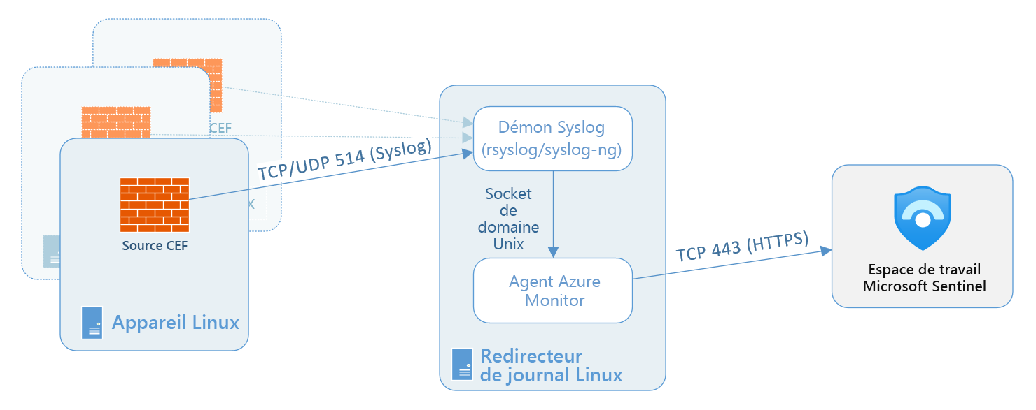Diagram of Common Event Format architecture for sending Linux log data using Syslog on a dedicated on-premises system.