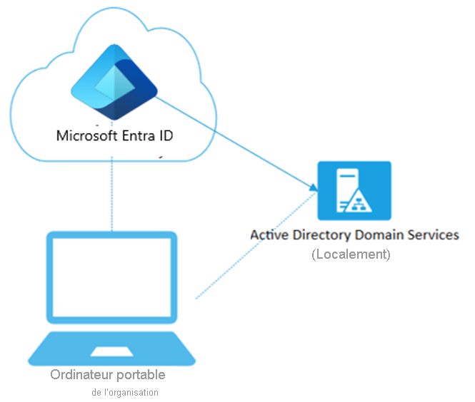 Diagram of the process flow of Hybrid Microsoft Entra joined devices. A laptop is registered to an on-premises active directory, and has a synchronized account in the cloud directory for cloud access.