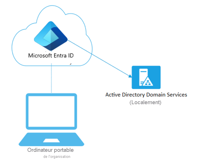 Diagram of Microsoft Entra joined devices connected to the cloud. There is a laptop registered to your cloud directory with full credentials to connect with on-premises services.
