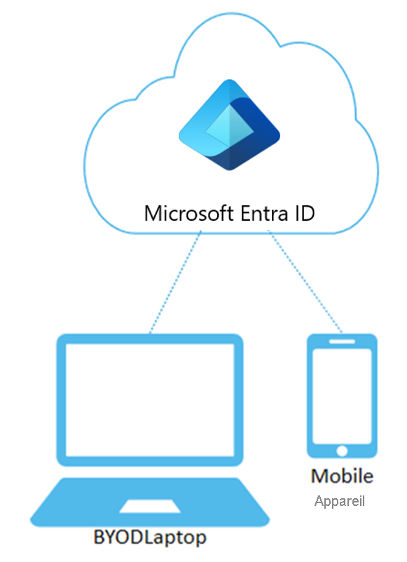 Diagram of Microsoft Entra registered devices. You have a laptop and a cell phone that are directly registered with your cloud directory.